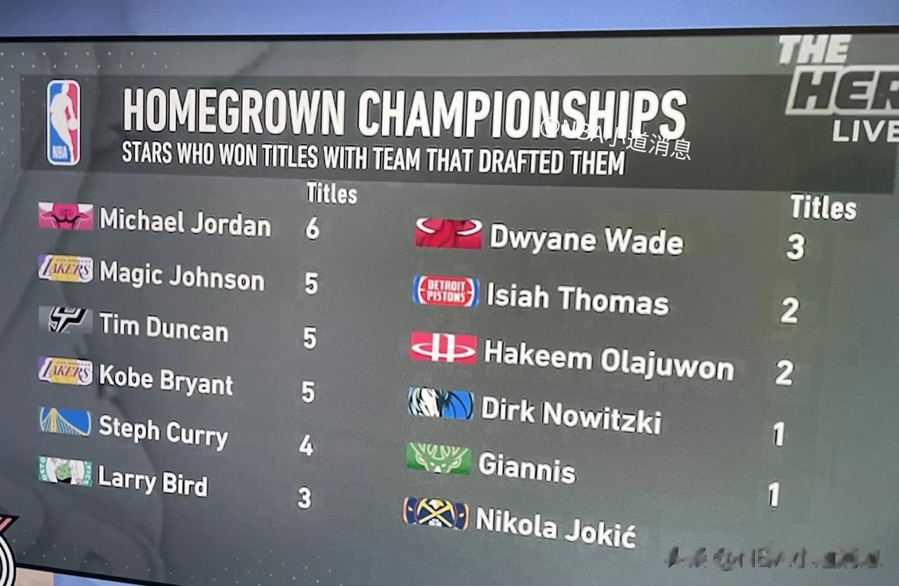 NBA历史上在选秀球队获得冠军的球星排名：
1、乔丹+6
2、约翰逊+5
3、邓