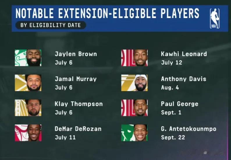 今年的NBA休赛期还有8位球星有资格提前续约，谁最值得呢？

杰伦·布朗 — 7