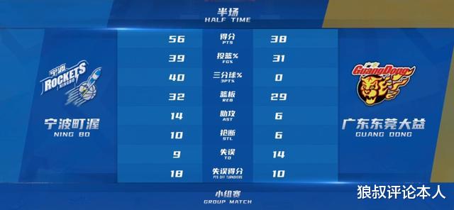 单节狂输30分！广东男篮被宁波轰出一波44-14小高潮 半场落后18分(3)