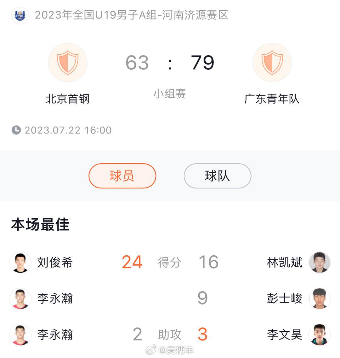 刚结束的一场#2023全国u19青年篮球联赛# ，广东青年队以79比63逆转击败