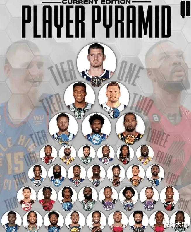 NBA现役球员最新排名：哈登第14，杜兰特第6，库里第4，詹姆斯第几？(7)