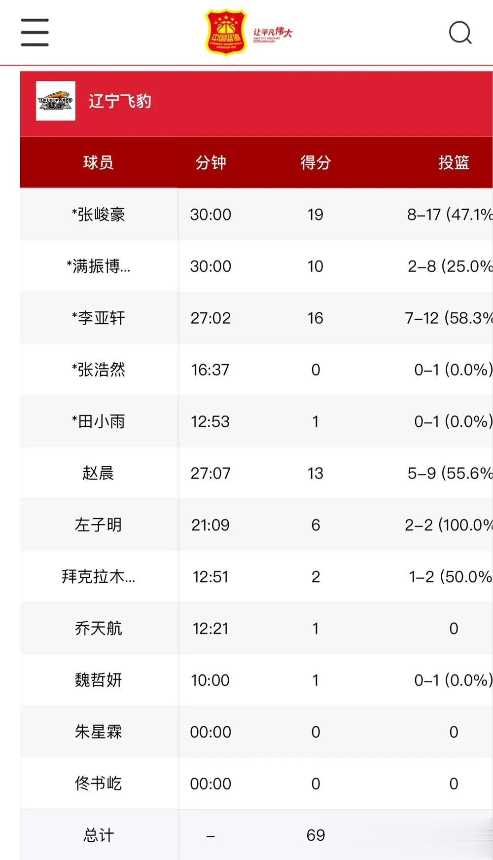 U19辽宁战胜广厦比赛数据：
张峻豪17投8中得到19分4篮板2助攻2抢断3失误(1)