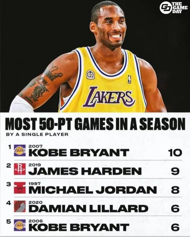奥尼尔晒出 NBA历史单赛季得分50+的场次排行班中，前5名分别是科比、哈登、乔