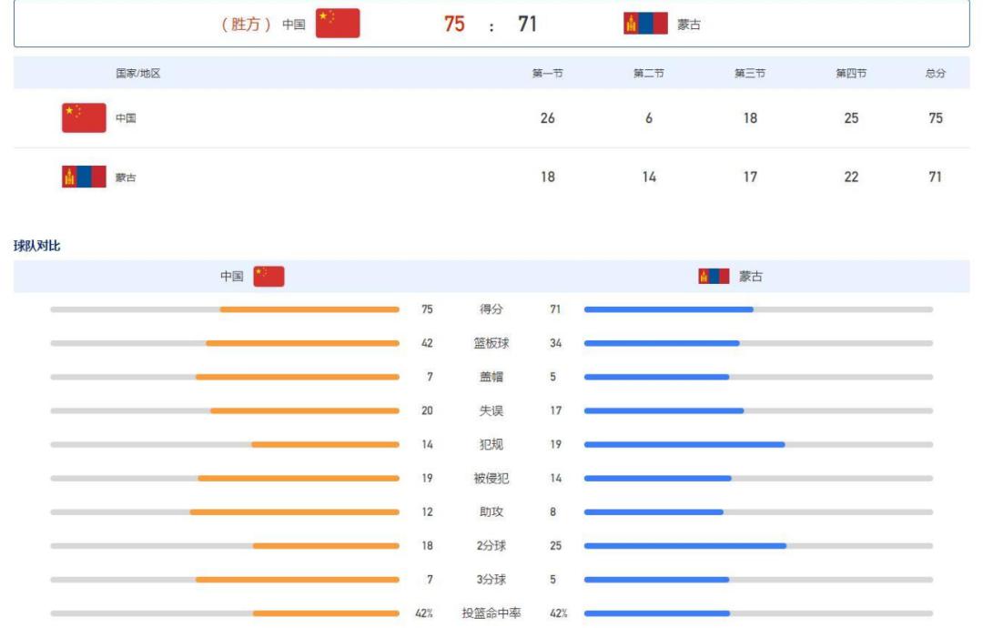 中国男篮4分险胜内蒙古！大运会第一胜啊！张宁终于打成球队老大(7)