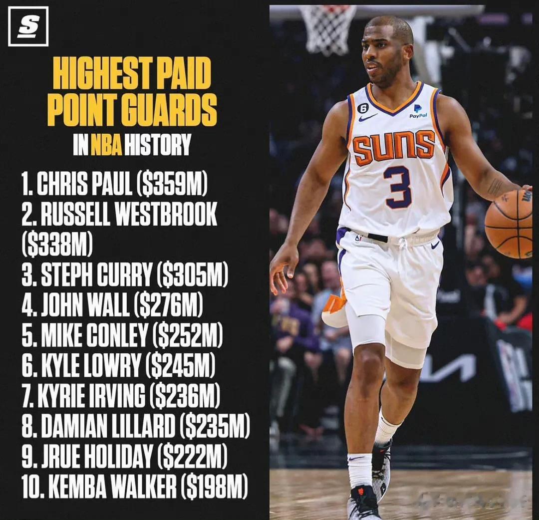 近日，美媒盘点了NBA职业生涯薪资最高的十名控卫！

克里斯-保罗累计薪资3.5(1)