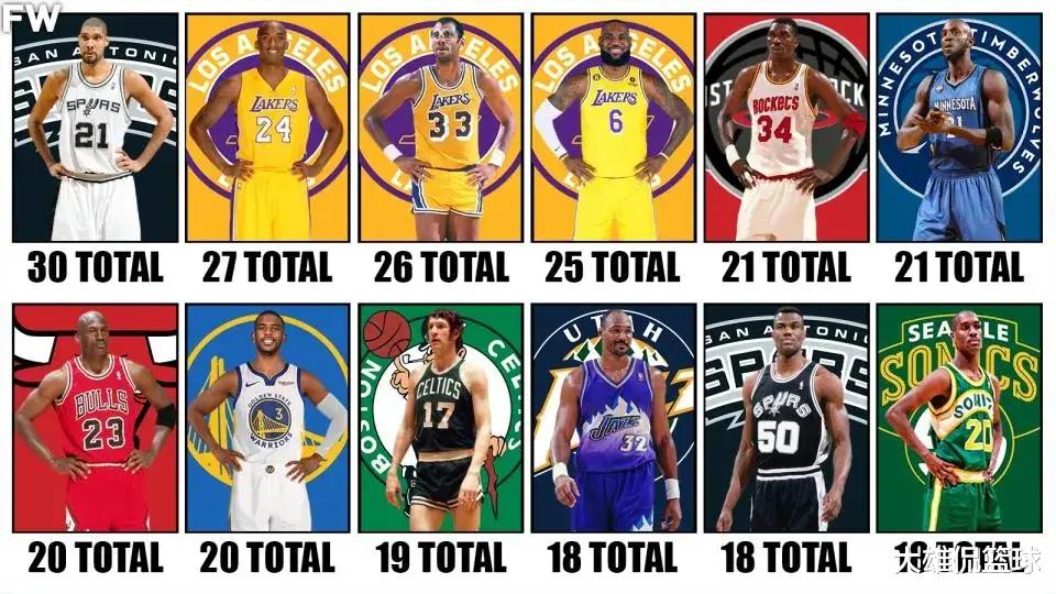 美媒：NBA历史上最佳阵容和最佳防守阵容相加次数最多的12人