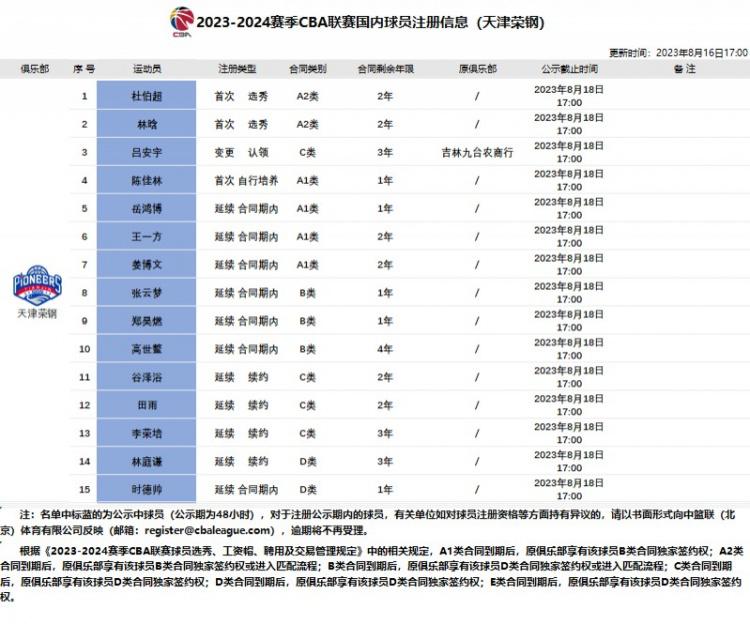 天津男篮注册15名球员：林庭谦续签3年顶薪合同(2)