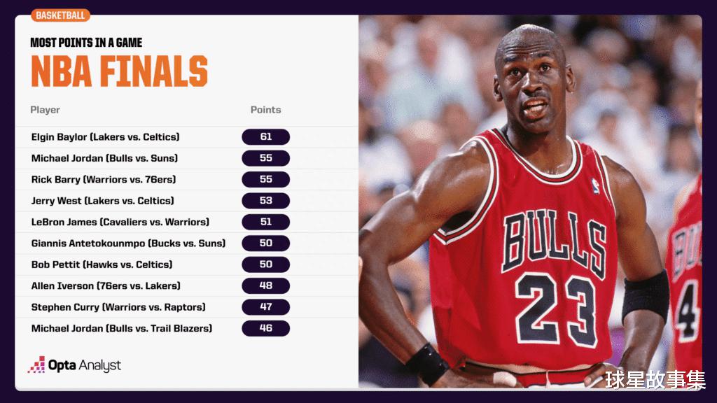 NBA总决赛单场得分、篮板、助攻排行榜：篮板记录不可能被打破！(1)