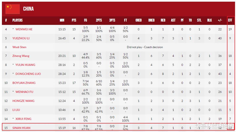 效率第1！中国男篮16岁天才15分钟轰16+7，新周琦真猛：末节21-0(3)
