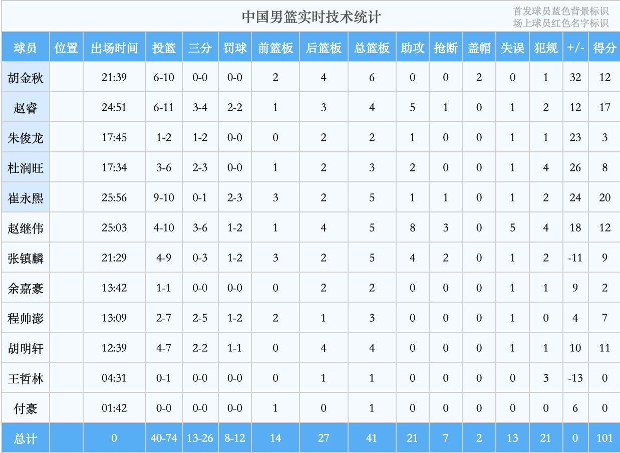 中国男篮首次得分破百，铜牌争夺战大胜，4位球员的发挥很关键(3)