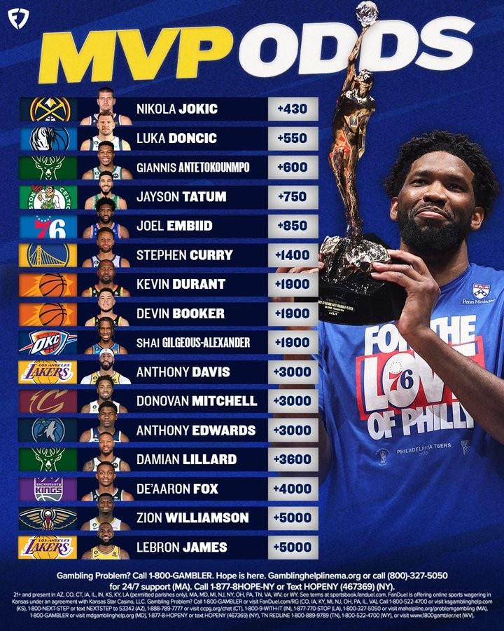 新赛季最新MVP赔率出炉：约基奇居首库里第6 詹姆斯锡安并列第15