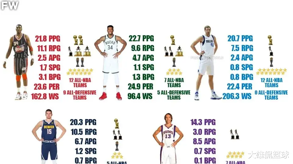 NBA目前最伟大的国际球员，谁才是最好的？数据和总冠军来揭晓(1)