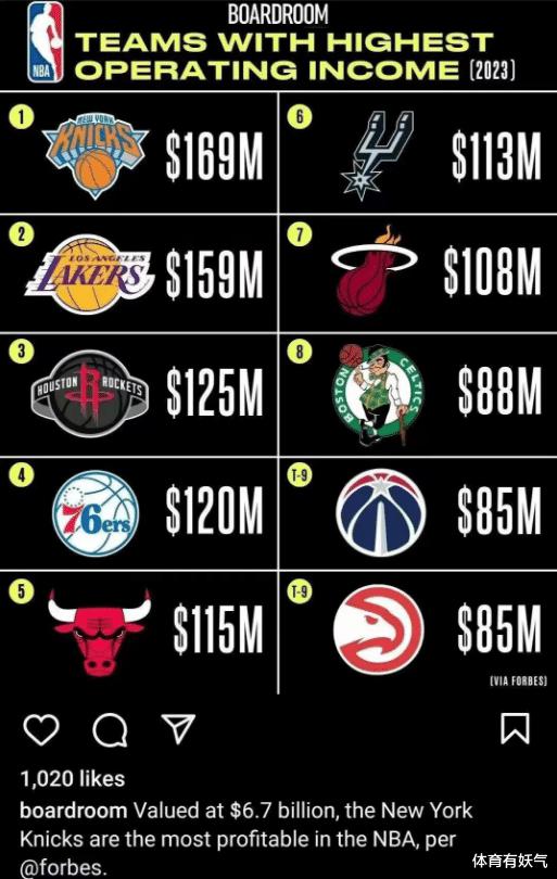 福布斯公布NBA最赚钱球队前十，火箭冲进前三，勇士落榜