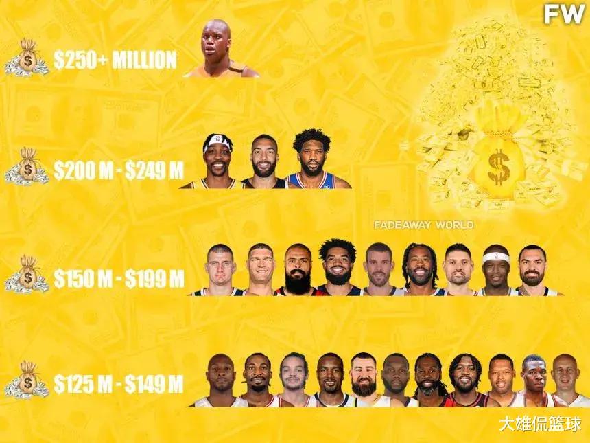 美媒将NBA史上收入最高的25名中锋分成四档，仅一人和奥尼尔并档(1)