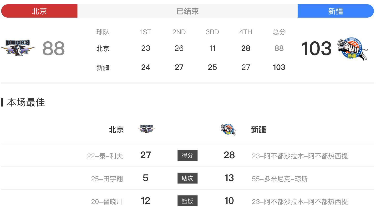 新疆客胜北京，七连胜登顶榜首，场均净胜17分！新疆剑指总冠军