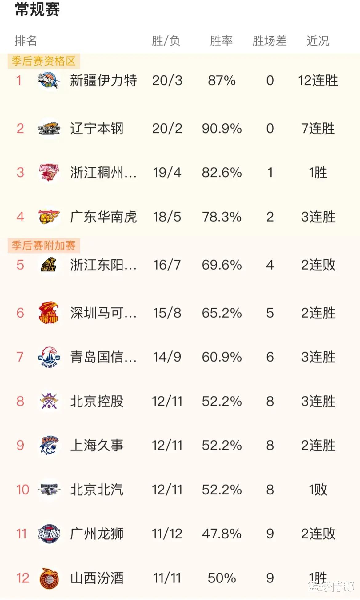看了CBA23轮后胜率排名，才发现开局很烂的王哲林和上海队逆转了