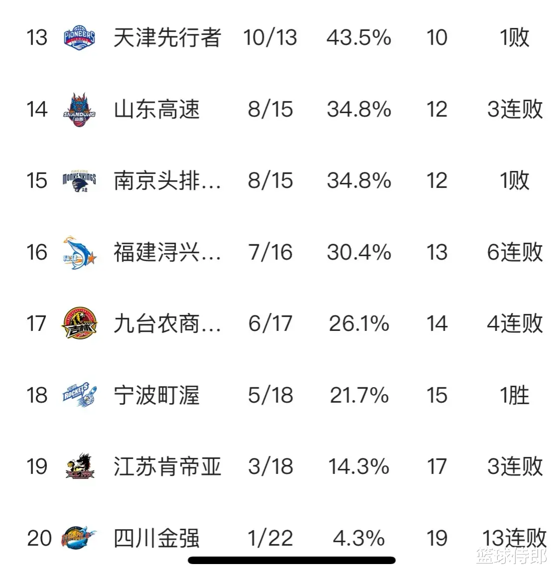 看了CBA23轮后胜率排名，才发现开局很烂的王哲林和上海队逆转了(2)