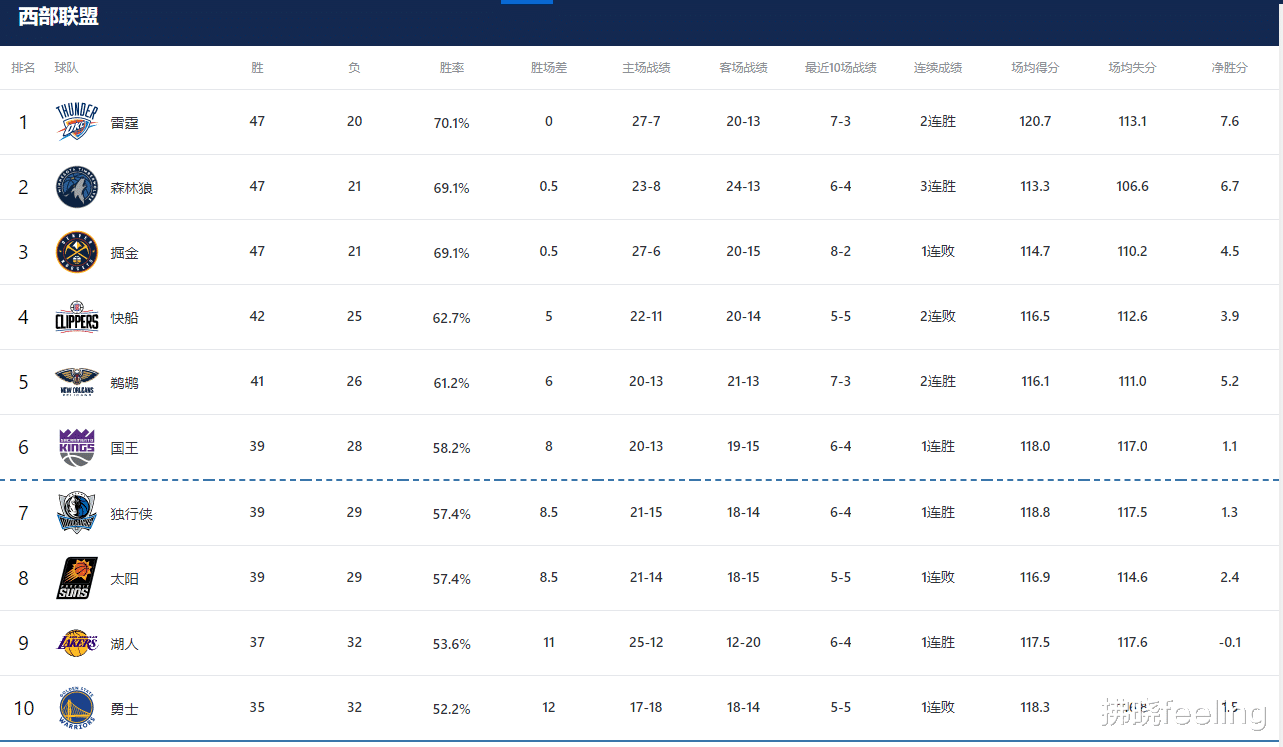 本赛季还剩13场常规赛的比赛，湖人在西部季后赛竞争中所处位置的前景预测分析(2)