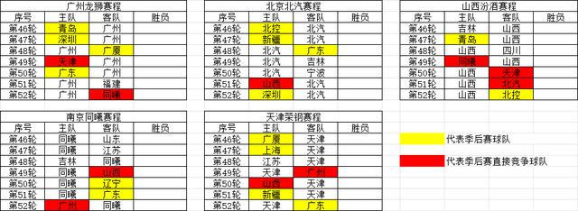 CBA常规赛只剩7轮，4队争最后3个名额，花落谁家需看广东脸色(2)