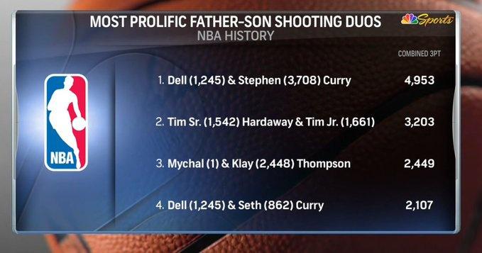 NBA历史最高产三分父子档：库里父子4953球断档第1 克莱父子第3(2)