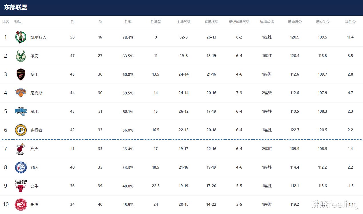 常规赛还剩8场！热火队的最新排名、剩余赛程和季后赛前景分析(2)