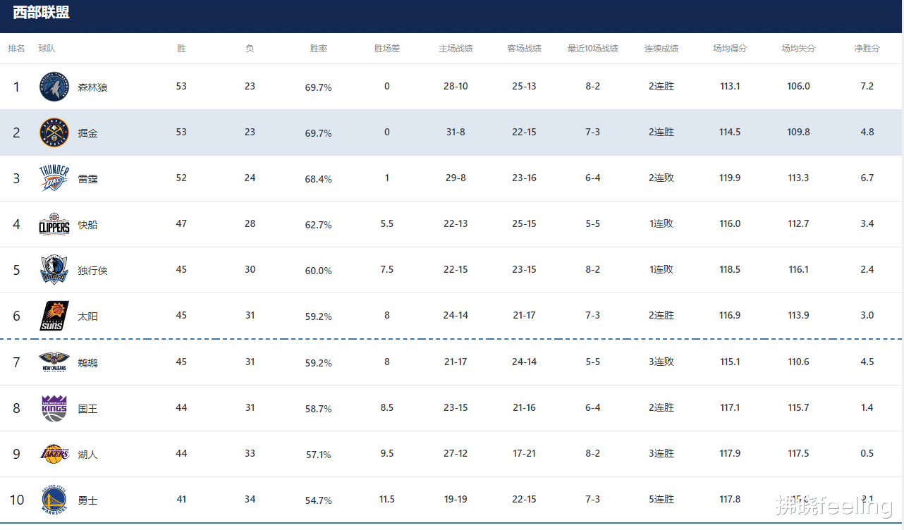 常规赛还剩5场！洛杉矶湖人队的最新排名、剩余赛程分析和竞争季后赛的X因素(3)
