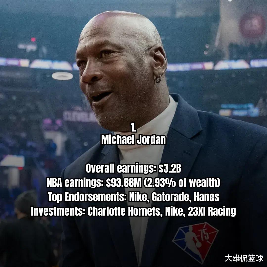美媒列出目前最富有的12名NBA球员，詹姆斯仅第三(2)