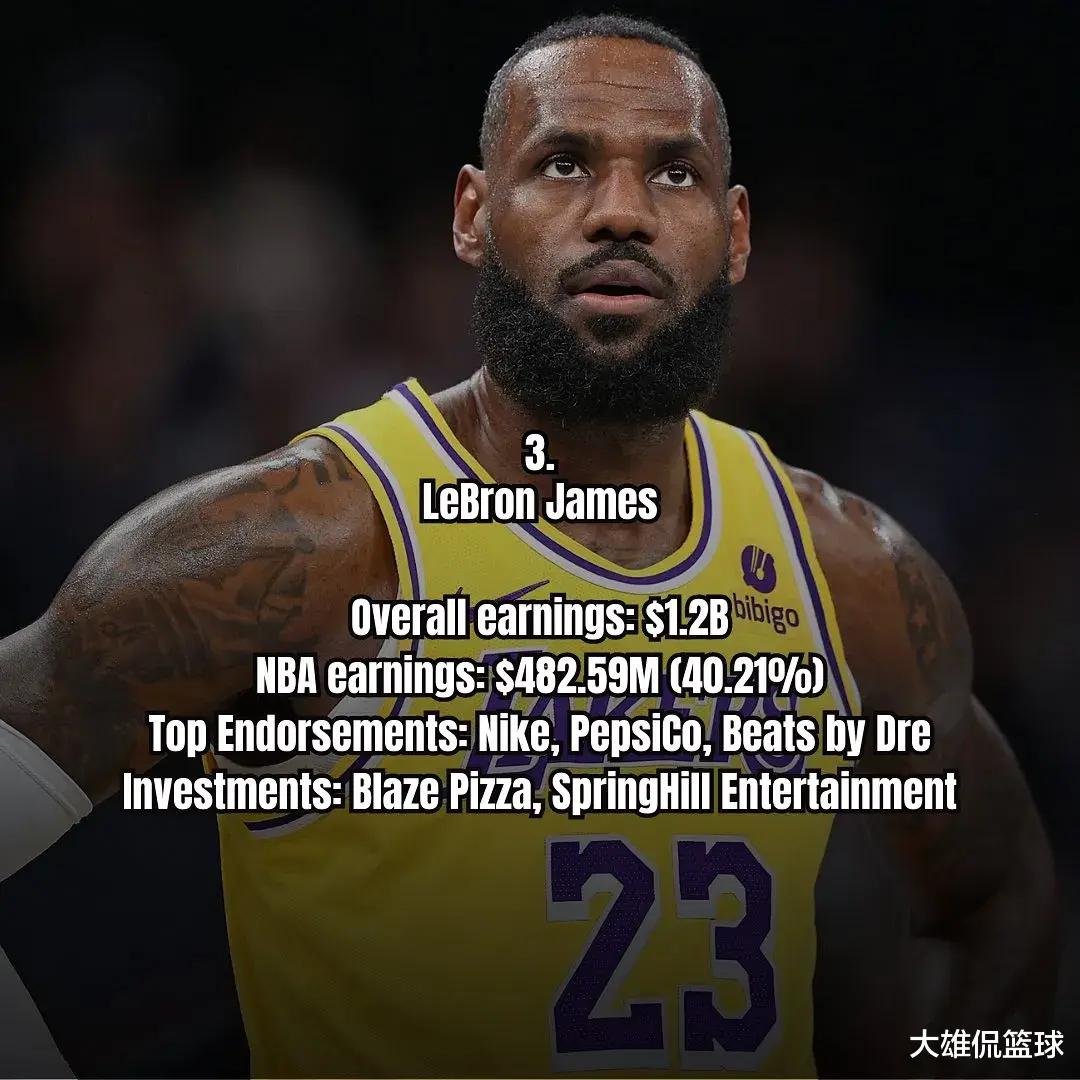 美媒列出目前最富有的12名NBA球员，詹姆斯仅第三(4)