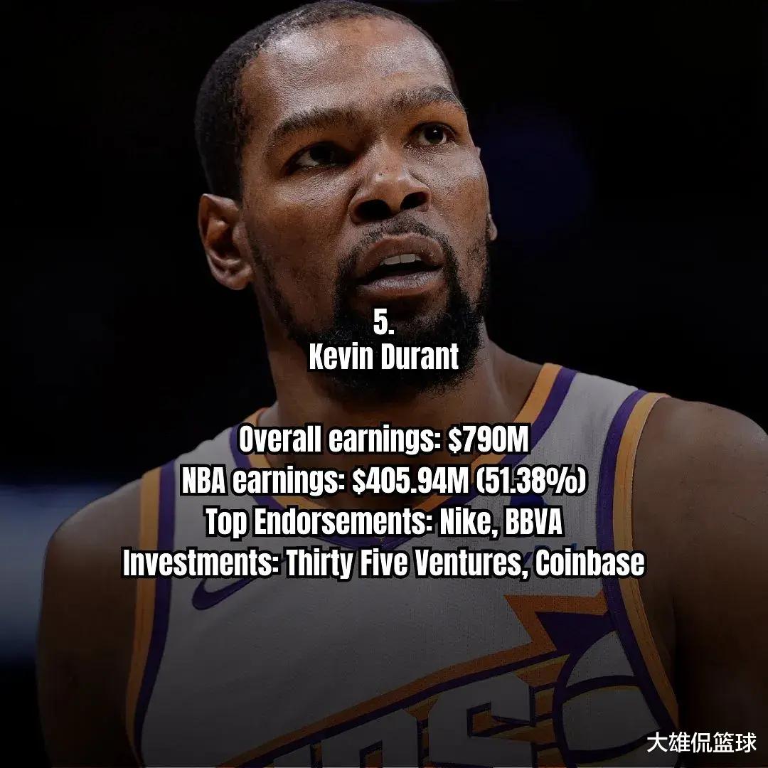 美媒列出目前最富有的12名NBA球员，詹姆斯仅第三(6)