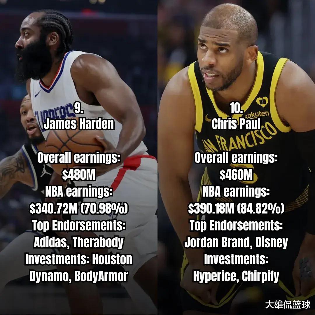 美媒列出目前最富有的12名NBA球员，詹姆斯仅第三(10)