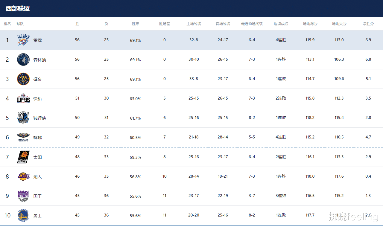 常规赛还剩最后1场！洛杉矶湖人最新排名冲击季后赛的前景分析(2)
