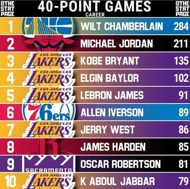 NBA单场40分排行榜：詹皇91次仅第五，这次榜首终于不是乔丹了(6)