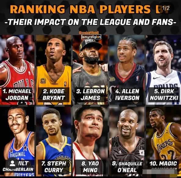 美媒重排NBA最具影响力十大巨星：科比力压詹皇，姚明第8，榜首无悬念(1)