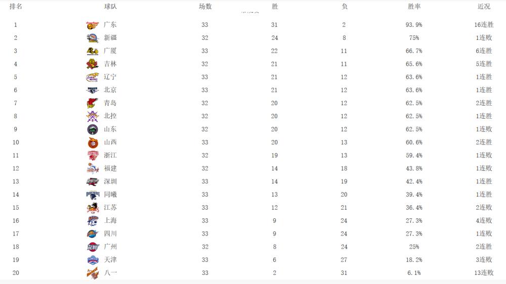 CBA排名有变！辽宁第5，北京击败新疆后升至第6，八一已13连败(1)