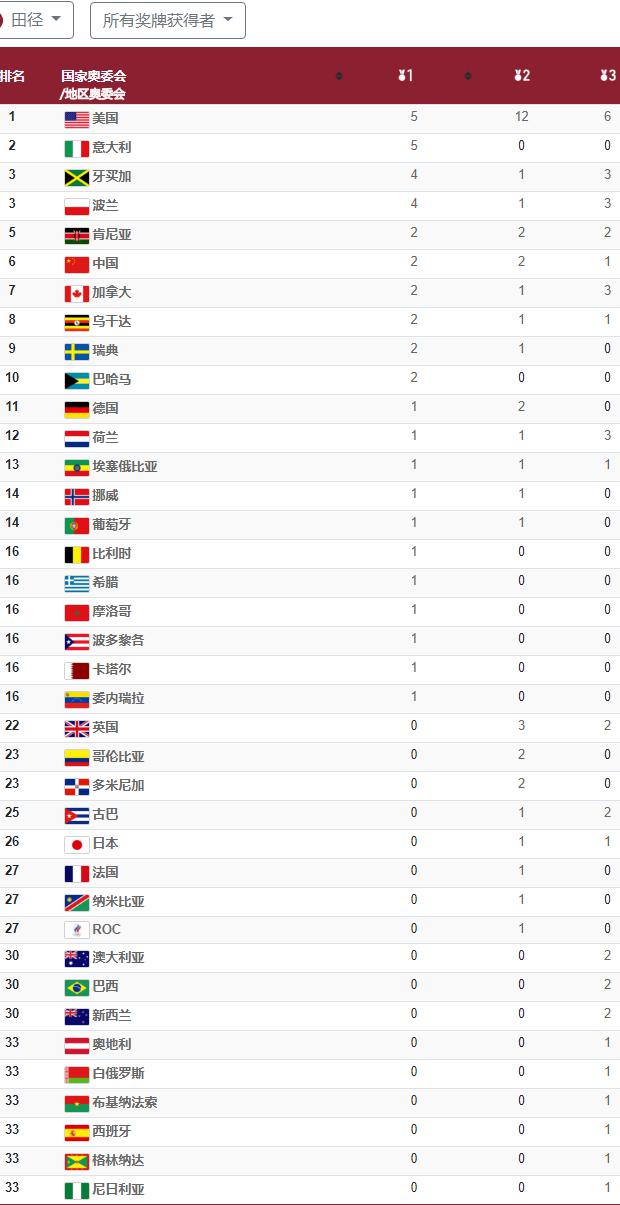 截至8月7日凌晨奥运田径单项金牌榜，已赛40金美国仅拿5金！(4)