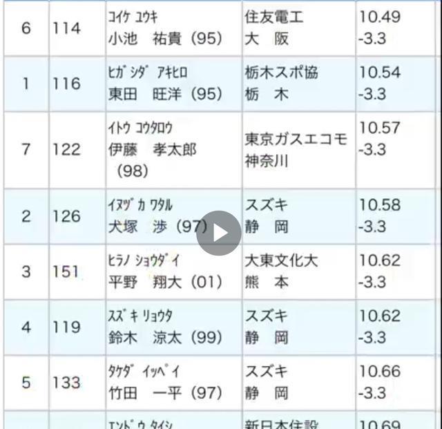 唏嘘！日本全国百米赛冠军仅10秒49，与中国苏炳添等人差距巨大(3)