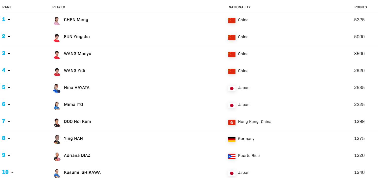 国际乒联最新排名！国乒单打霸榜，两项目丢第一，刘诗雯89许昕83(4)