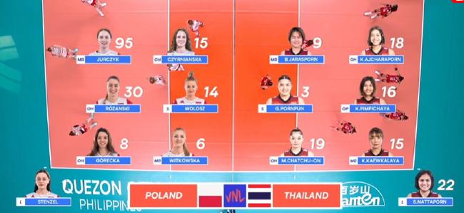 国家联赛泰国女排遭波兰大逆转 接应平皮查亚受伤