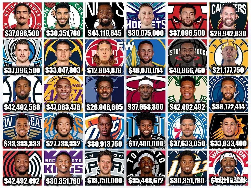 美媒盘点2022-23赛季30支球队年薪最高的球员，高薪低能都有谁