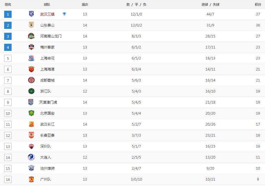 积分榜：河南队艰难拿分，山东泰山迫近榜首，广州队4-1终于大胜(5)