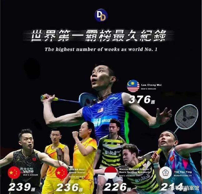 羽毛球世界第一霸榜最久纪录，又是老李Top1