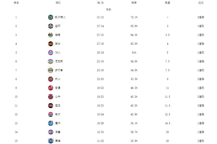 NBA最新排名！绿军双杀篮网领跑，76人遇冷，湖人双加时落败(1)