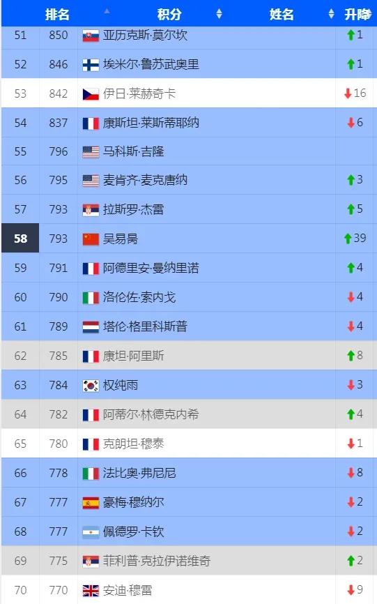 ATP最新一期世界排名出炉：吴易昺第58位，创职业生涯新高(1)