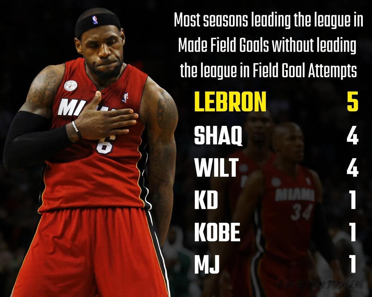 勒布朗是效率的典范。勒布朗是 NBA 历史上唯一一位在多个赛季中在投篮命中率上领