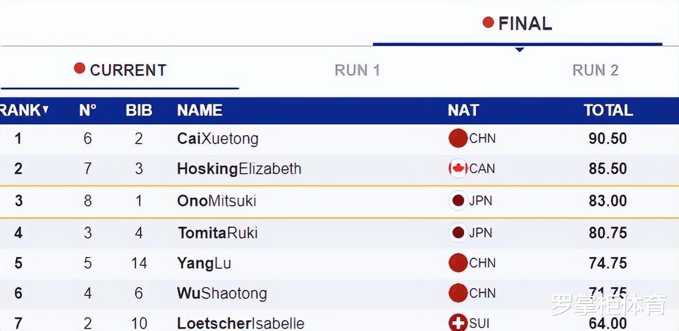 扬眉吐气！中国姑娘3次夺得世锦赛冠军，全场唯一一位破90选手！(4)