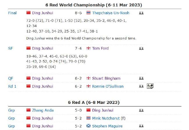 3进决赛收2冠！丁俊晖获生涯第23冠 破3年多冠军荒(2)