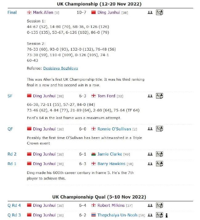 3进决赛收2冠！丁俊晖获生涯第23冠 破3年多冠军荒(3)