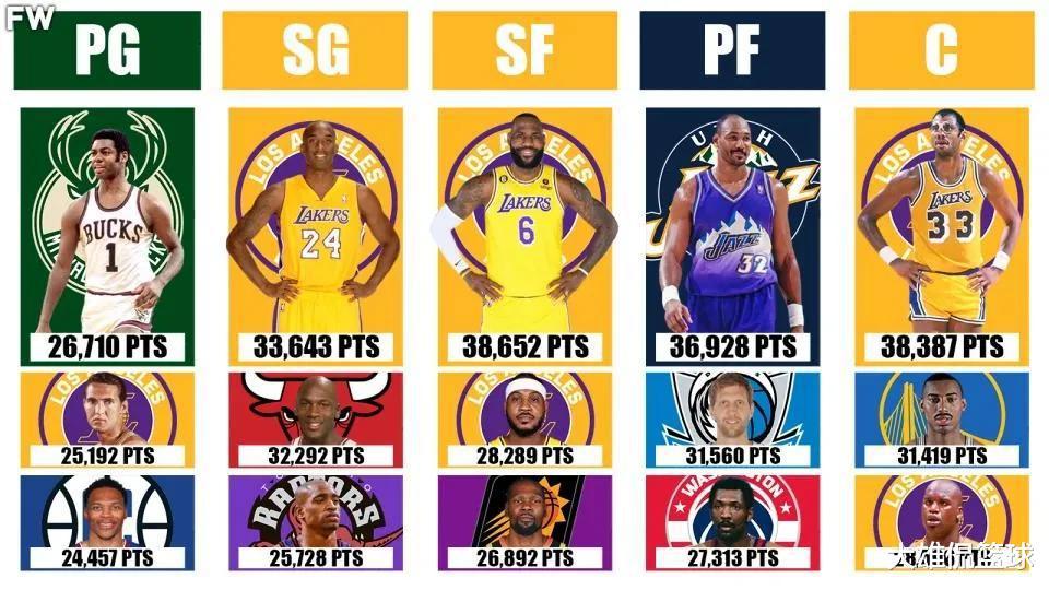 NBA五个位置得分最多的前三名，看看他们中谁会被超越！