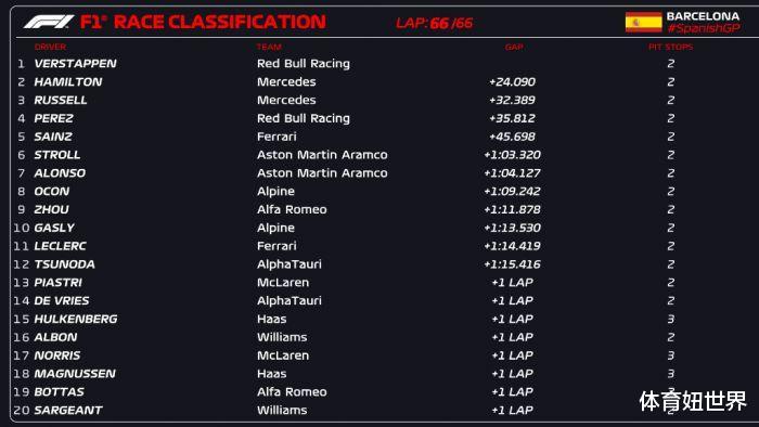 F1西班牙：维斯塔潘豪取第5胜，梅奔强势复苏双车领奖台，周冠宇拿分(6)