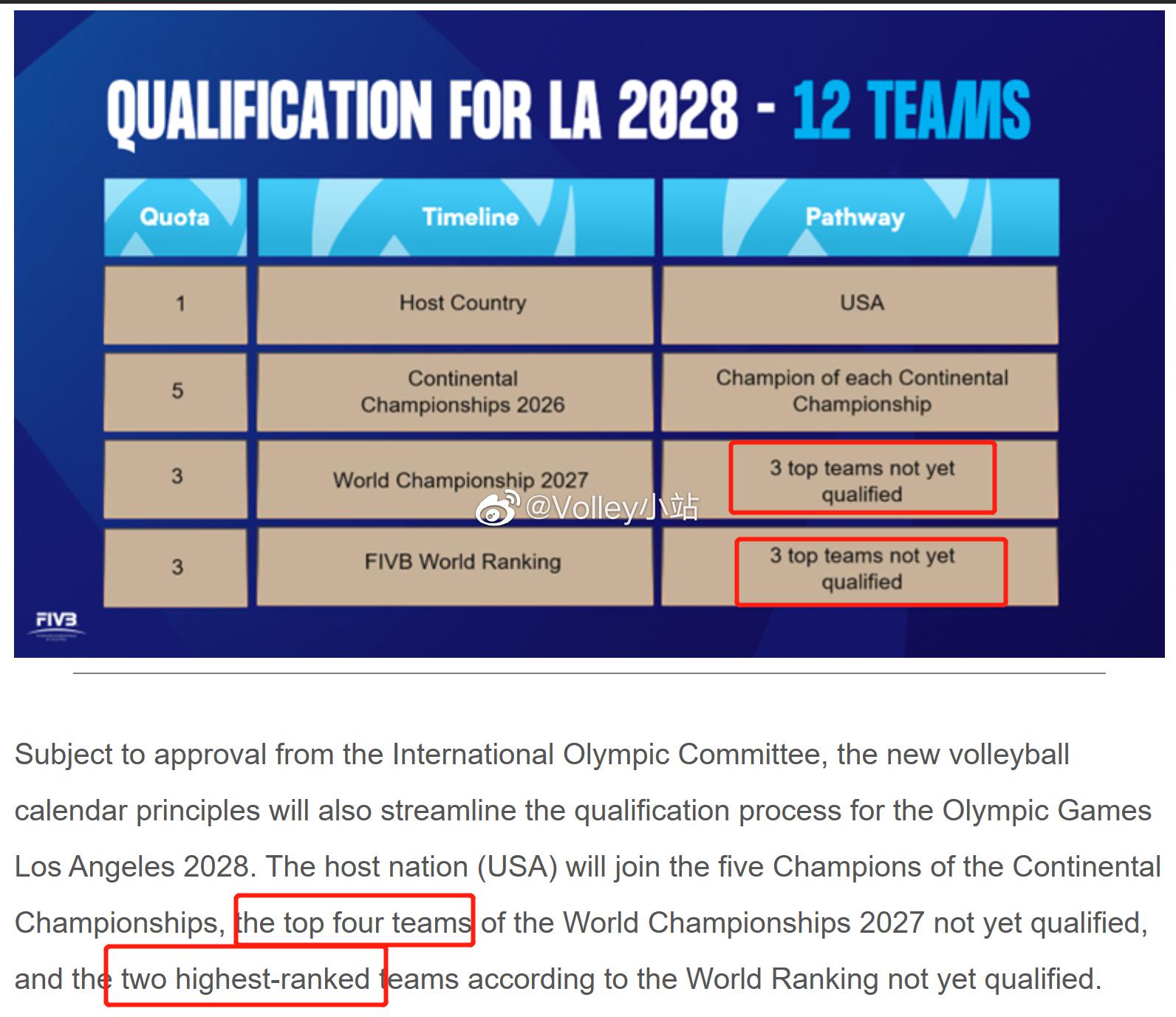 【国际排联犯低级错误】在公布洛杉矶奥运会男女排参赛资格的方案中，国际排联出现图文(1)